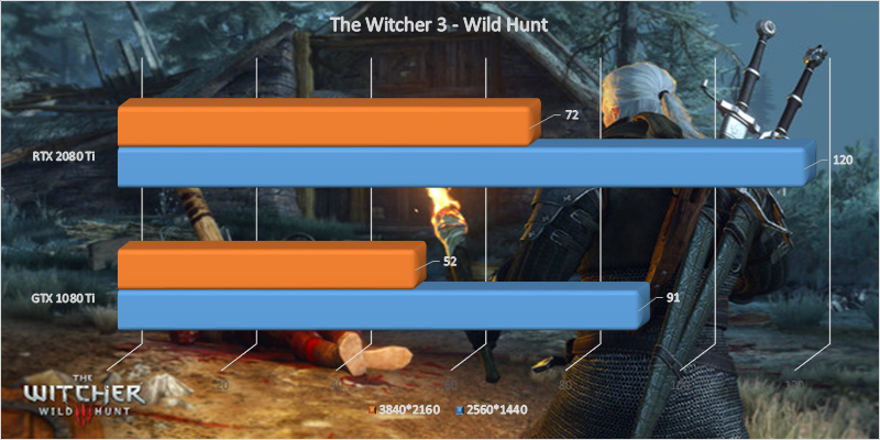 MSI GeForce RTX 2080 Ti Gaming X Trio, The Witcher 3: Wild Hunt benchmark